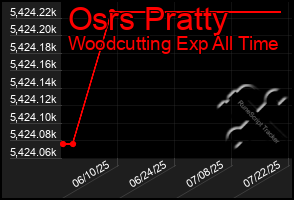 Total Graph of Osrs Pratty
