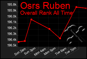 Total Graph of Osrs Ruben