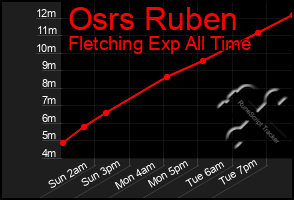 Total Graph of Osrs Ruben