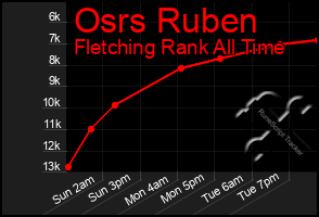 Total Graph of Osrs Ruben