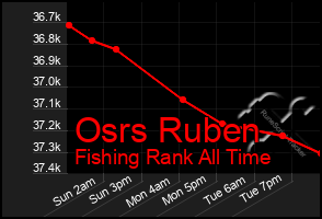 Total Graph of Osrs Ruben