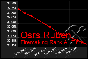 Total Graph of Osrs Ruben