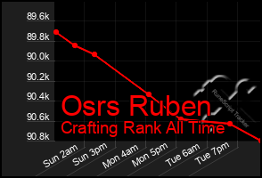 Total Graph of Osrs Ruben