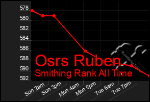 Total Graph of Osrs Ruben