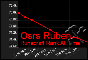 Total Graph of Osrs Ruben