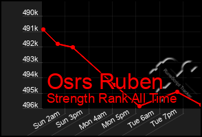 Total Graph of Osrs Ruben