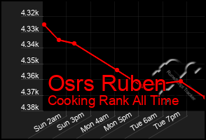 Total Graph of Osrs Ruben