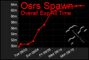 Total Graph of Osrs Spawn