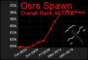 Total Graph of Osrs Spawn