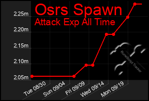 Total Graph of Osrs Spawn