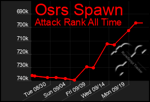 Total Graph of Osrs Spawn