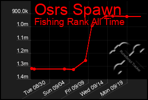 Total Graph of Osrs Spawn