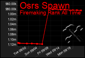 Total Graph of Osrs Spawn