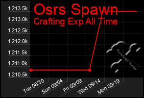 Total Graph of Osrs Spawn