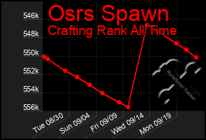 Total Graph of Osrs Spawn