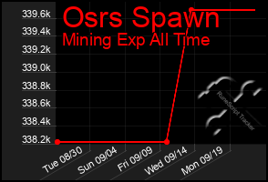 Total Graph of Osrs Spawn