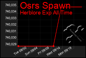 Total Graph of Osrs Spawn