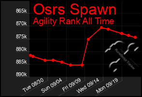 Total Graph of Osrs Spawn