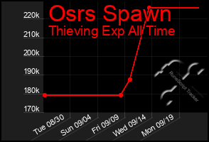 Total Graph of Osrs Spawn