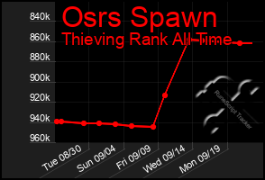 Total Graph of Osrs Spawn