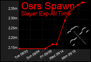 Total Graph of Osrs Spawn