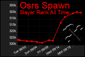 Total Graph of Osrs Spawn