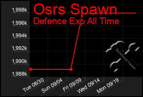 Total Graph of Osrs Spawn