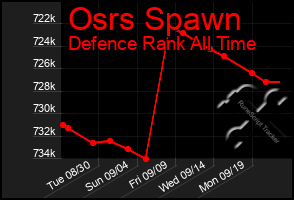 Total Graph of Osrs Spawn