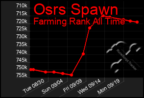 Total Graph of Osrs Spawn