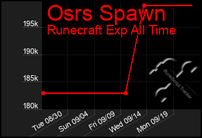 Total Graph of Osrs Spawn