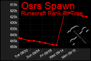 Total Graph of Osrs Spawn