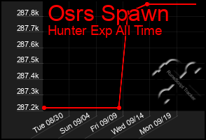 Total Graph of Osrs Spawn