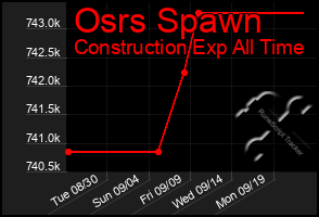 Total Graph of Osrs Spawn