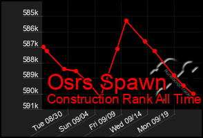 Total Graph of Osrs Spawn