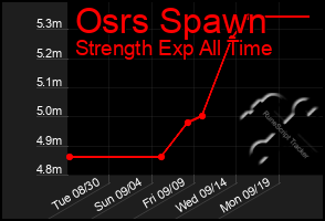 Total Graph of Osrs Spawn