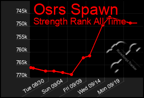 Total Graph of Osrs Spawn