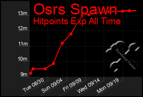 Total Graph of Osrs Spawn