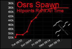 Total Graph of Osrs Spawn