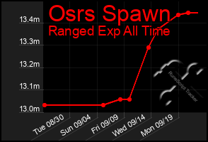 Total Graph of Osrs Spawn