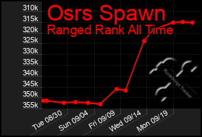 Total Graph of Osrs Spawn