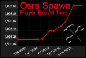 Total Graph of Osrs Spawn