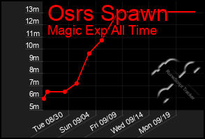 Total Graph of Osrs Spawn