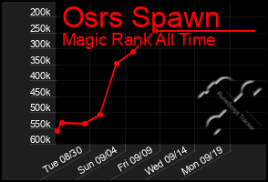 Total Graph of Osrs Spawn