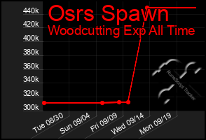 Total Graph of Osrs Spawn