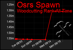 Total Graph of Osrs Spawn