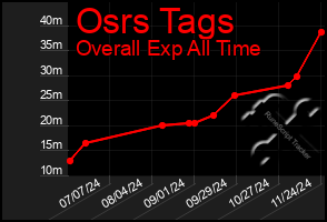 Total Graph of Osrs Tags