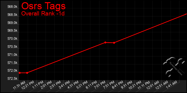 Last 24 Hours Graph of Osrs Tags