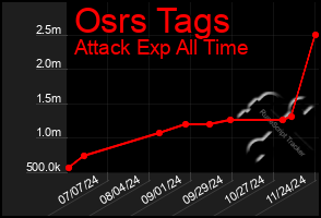 Total Graph of Osrs Tags