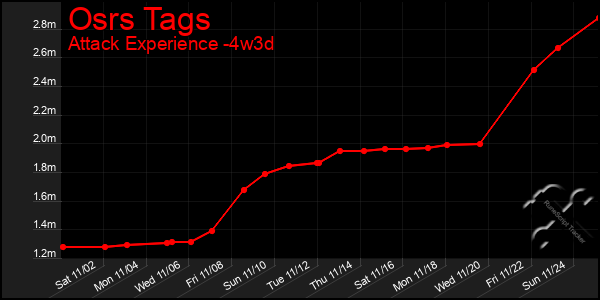 Last 31 Days Graph of Osrs Tags