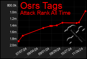 Total Graph of Osrs Tags